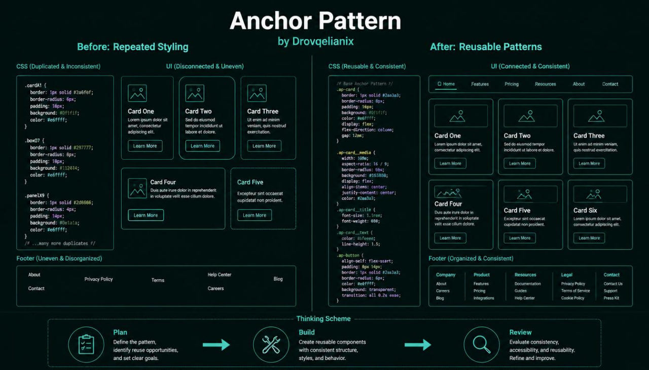A dark-themed presentation slide titled 'Anchor Pattern' by Drovqliix, comparing 'Before: Repeated Styling' and 'After: Reusable Patterns' with CSS and UI component examples arranged in a structured layout.