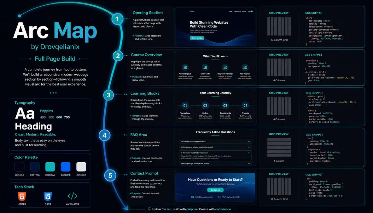 A digital preview of an Arc Map template by DrovoLanquix, showcasing a full-page educational website layout with five numbered steps, code blocks, and design elements on a dark background.