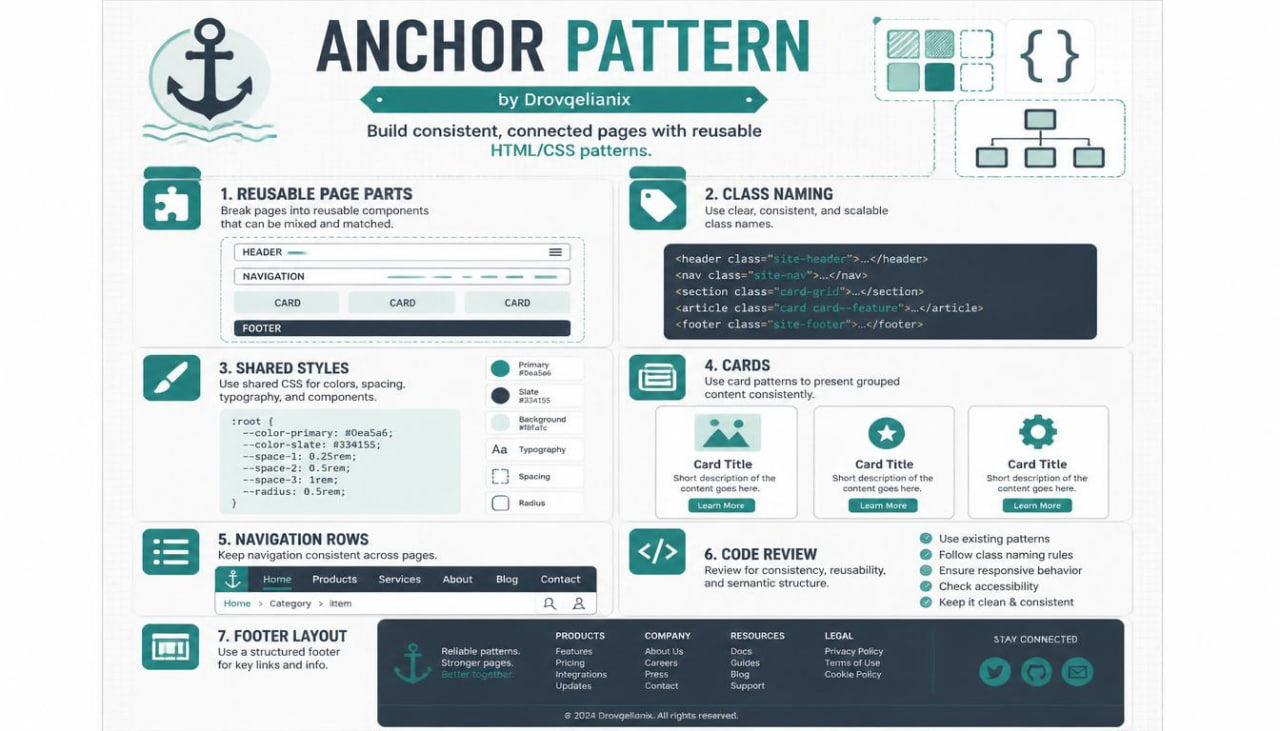 An infographic poster titled 'ANCHOR PATTERN' by Drouglianis, showcasing a CSS framework's design system. The graphic features a dark teal and white color scheme with illustrations of an anchor, puzzle pieces, and UI components like navigation rows, cards, and a footer layout.