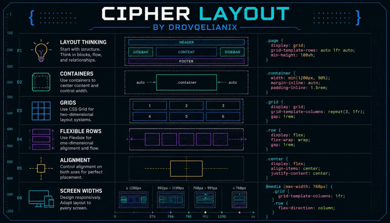 A dark-themed digital graphic titled 'CIPHER LAYOUT' by Drovolianix, presenting a CSS grid and flexbox layout guide with diagrams, text labels, and code snippets on a black background.
