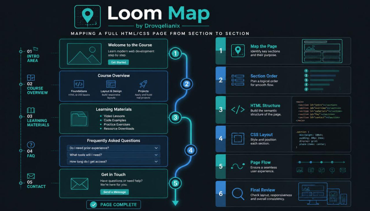 A digital infographic template titled 'Loom Map' by Droplevels.com, designed to help map HTML/CSS/JS pages from section to section.